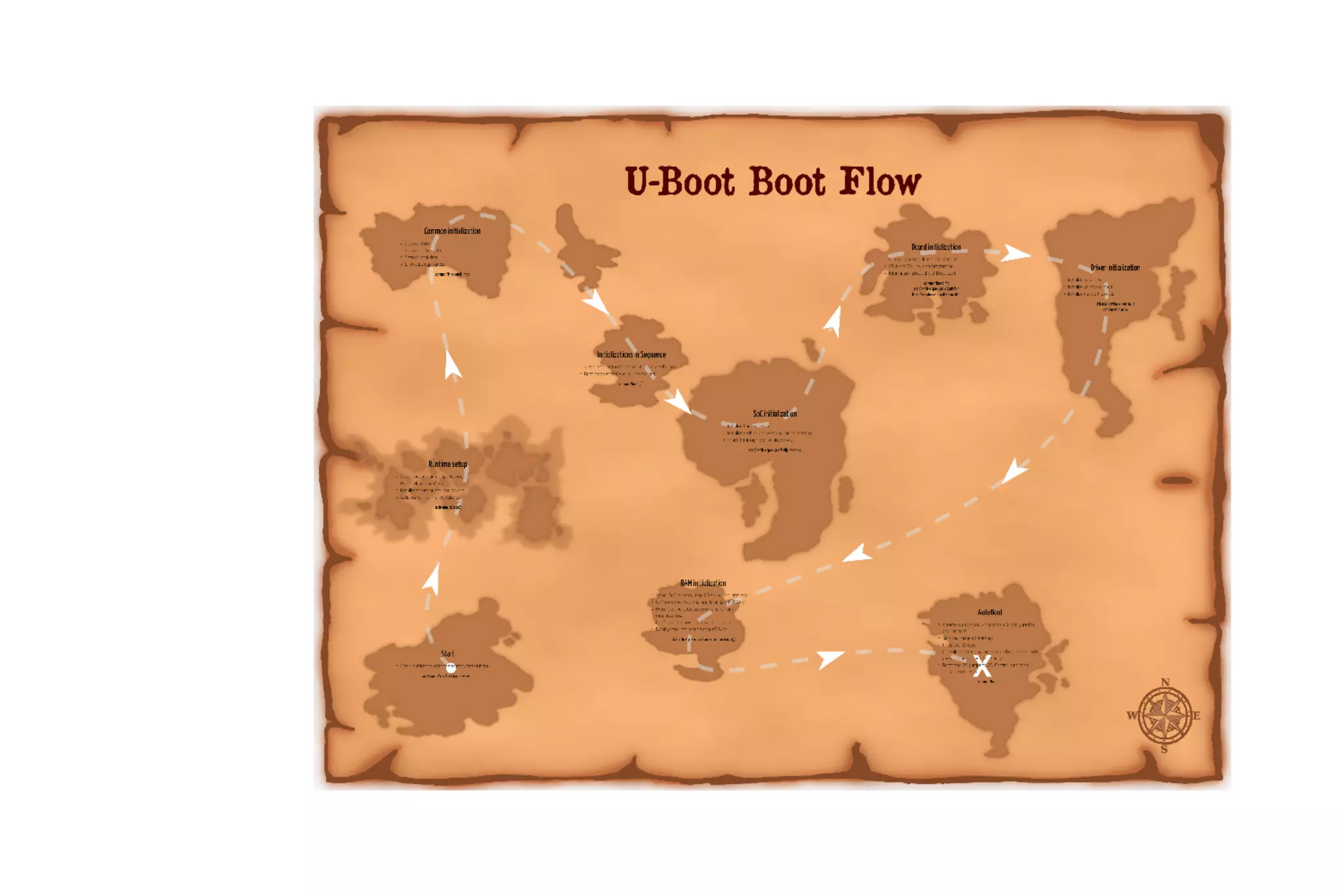 U boot-boot-flow