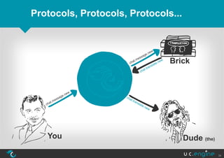 Protocols, Protocols, Protocols...


                                                 .n   ew
                                              ge
                                          sa
                                                                      Brick
                                         s
                                      me
                                  at.                          .new
                               ch                          ate
                                                         l
                                                   a  ns
                                            a  t.tr
                                         ch




                   .new
                ge        ch
            ssa             at.
       t.me                     tra
                                    ns
   cha                                  lat
                                             e.n
                                                ew




   You                                                                   Dude (the)

                                                                                      34
 
