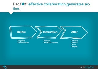 Fact #2: effective collaboration generates ac-
tion.




  Before          Interaction         After

  • Organize      • Interact          • Archive
  • Communicate   • ProdUCE content   • Search
                                      • Find
                                      • Replay




                                                  7
 
