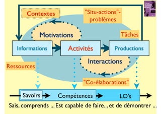 LO'sCompétences
Interactions
Motivations
Informations ProductionsActivités
Sais, comprends ...Est capable de faire...et de démontrer ...
Ressources
"Co-élaborations"
Savoirs
Tâches
Contextes "Situ-actions"-
problèmes
 