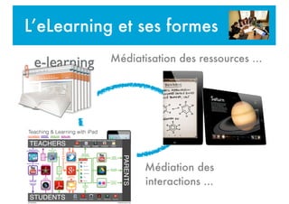 L’eLearning et ses formes
Médiatisation des ressources ...
Médiation des
interactions ...
 