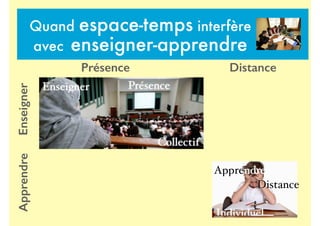 Individuel
Apprendre
Distance
Collectif
Enseigner Présence
Présence Distance
EnseignerApprendreQuand espace-temps interfère
avec enseigner-apprendre
 