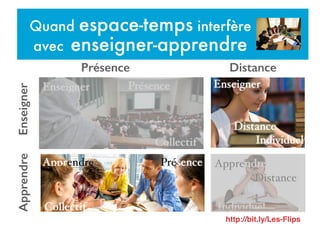 Individuel
Apprendre
Distance
Collectif
Enseigne Présence
Présence Distance
EnseignerApprendre
Individuel
Enseigner
Distance
Collectif
Enseigner Présence
Collectif
Apprendre Présence
Individuel
Apprendre
Distance
Quand espace-temps interfère
avec enseigner-apprendre
http://bit.ly/Les-Flips
 