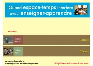 bit.ly/Niveaux-Classes-Inversees
Quand espace-temps interfère
avec enseigner-apprendre
Présence
Distance
La classe inversée …
et si on passait au niveau supérieur
Vidéos,
textes …
Débats,
Q/R …
NIVEAU 1
 