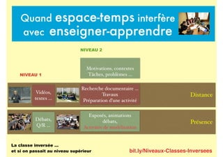 bit.ly/Niveaux-Classes-Inversees
Quand espace-temps interfère
avec enseigner-apprendre
Présence
Distance
La classe inversée …
et si on passait au niveau supérieur
Vidéos,
textes …
Débats,
Q/R …
NIVEAU 1
NIVEAU 2
Motivations, contextes
Tâches, problèmes …
Recherche documentaire …
Travaux
Préparation d’une activité
Exposés, animations
débats,
Activités de modélisation
 