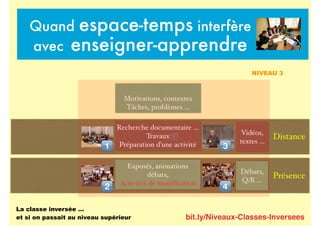 bit.ly/Niveaux-Classes-Inversees
Quand espace-temps interfère
avec enseigner-apprendre
Présence
Distance
La classe inversée …
et si on passait au niveau supérieur
Motivations, contextes
Tâches, problèmes …
Recherche documentaire …
Travaux
Préparation d’une activité
Exposés, animations
débats,
Activités de modélisation
Vidéos,
textes …
Débats,
Q/R …
!
NIVEAU 3
!
"
#
$
 
