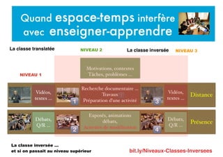 bit.ly/Niveaux-Classes-Inversees
Quand espace-temps interfère
avec enseigner-apprendre
Présence
Distance
La classe inversée …
et si on passait au niveau supérieur
Vidéos,
textes …
Débats,
Q/R …
NIVEAU 1
NIVEAU 2
Motivations, contextes
Tâches, problèmes …
Recherche documentaire …
Travaux
Préparation d’une activité
Exposés, animations
débats,
Activités de modélisation
Vidéos,
textes …
Débats,
Q/R …
!
"
#
$
La classe translatée
!
NIVEAU 3La classe inversée
 