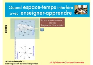 Quand espace-temps interfère
avec enseigner-apprendre
Recherche documentaire …
Travaux
Préparation d’une activité
CMOOC
!
bit.ly/Niveaux-Classes-Inversees
La classe inversée …
et si on passait au niveau supérieur
 