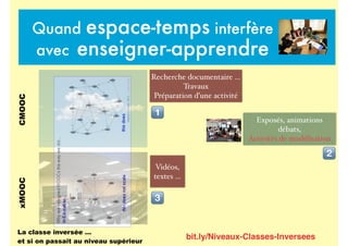 Quand espace-temps interfère
avec enseigner-apprendre
Recherche documentaire …
Travaux
Préparation d’une activité
CMOOC
! Exposés, animations
débats,
Activités de modélisation
"
Vidéos,
textes …
xMOOC
#
bit.ly/Niveaux-Classes-Inversees
La classe inversée …
et si on passait au niveau supérieur
 