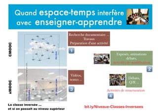 Quand espace-temps interfère
avec enseigner-apprendre
Recherche documentaire …
Travaux
Préparation d’une activité
CMOOC
! Exposés, animations
débats,
Activités de modélisation
"
Vidéos,
textes …
xMOOC
#
Débats,
Q/R …
Activités de structuration
$
bit.ly/Niveaux-Classes-Inversees
La classe inversée …
et si on passait au niveau supérieur
 