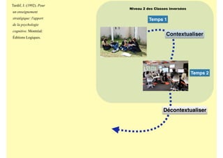 Décontextualiser
Contextualiser
Temps 1
Temps 2
Niveau 2 des Classes inversées
Tardif, J. (1992). Pour
un enseignement
stratégique: l'apport
de la psychologie
cognitive. Montréal:
Éditions Logiques.
 
