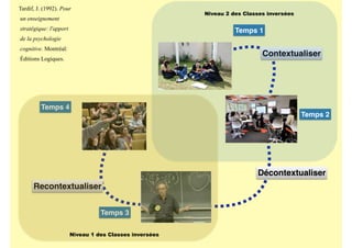 Décontextualiser
Contextualiser
Temps 1
Temps 2
Niveau 2 des Classes inversées
Recontextualiser
Temps 3
Temps 4
Niveau 1 des Classes inversées
Tardif, J. (1992). Pour
un enseignement
stratégique: l'apport
de la psychologie
cognitive. Montréal:
Éditions Logiques.
 