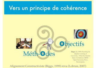 Vers un principe de cohérence
Alignement Constructiviste (Biggs, 1999) revu (Lebrun, 2007)
Objectifs
Méth-Odes
Biggs. J. (1999) Teaching for
Quality Learning at
University – What the Student
Does (1st Edition) SRHE /
Open University Press,
Buckingham.
 