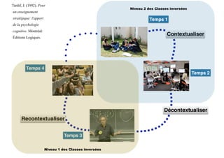 Décontextualiser
Contextualiser
Temps 1
Temps 2
Niveau 2 des Classes inversées
Recontextualiser
Temps 3
Temps 4
Niveau 1 des Classes inversées
Tardif, J. (1992). Pour
un enseignement
stratégique: l'apport
de la psychologie
cognitive. Montréal:
Éditions Logiques.
 