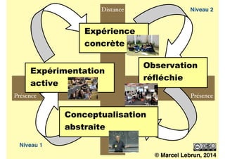 Distance
Présence
Expérience
concrète
Observation
réfléchie
Conceptualisation
abstraite!
Expérimentation
active!
Niveau 1
Niveau 2
Présence
© Marcel Lebrun, 2014
 