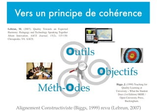 Vers un principe de cohérence
Alignement Constructiviste (Biggs, 1999) revu (Lebrun, 2007)
Outils
Lebrun, M. (2007). Quality Towards an Expected
Harmony: Pedagogy and Technology Speaking Together
About Innovation. AACE Journal, 15(2), 115-130.
Chesapeake, VA: AACE.
Objectifs
Méth-Odes
Biggs. J. (1999) Teaching for
Quality Learning at
University – What the Student
Does (1st Edition) SRHE /
Open University Press,
Buckingham.
 
