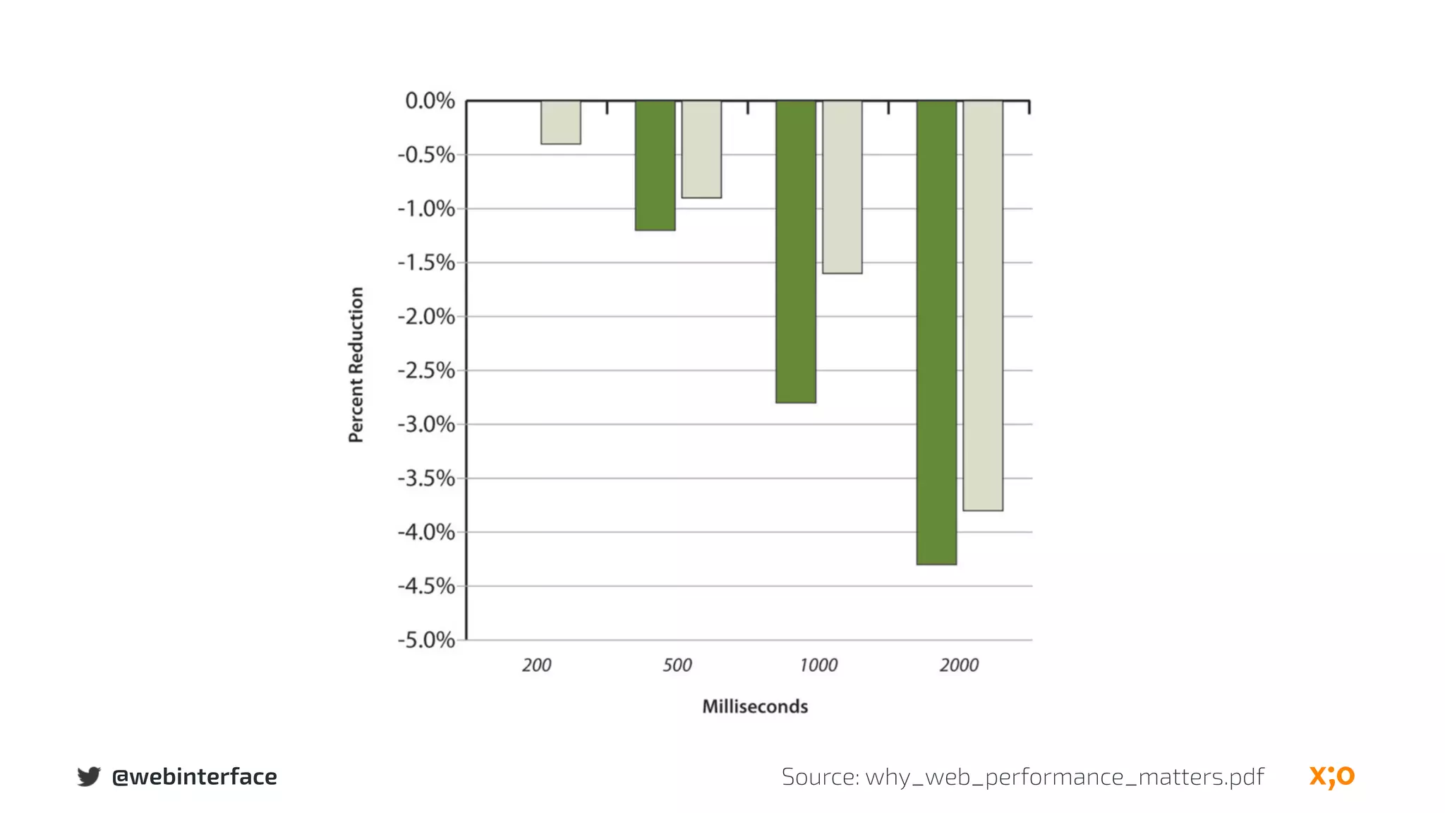 @webinterface Source: why_web_performance_matters.pdf
 