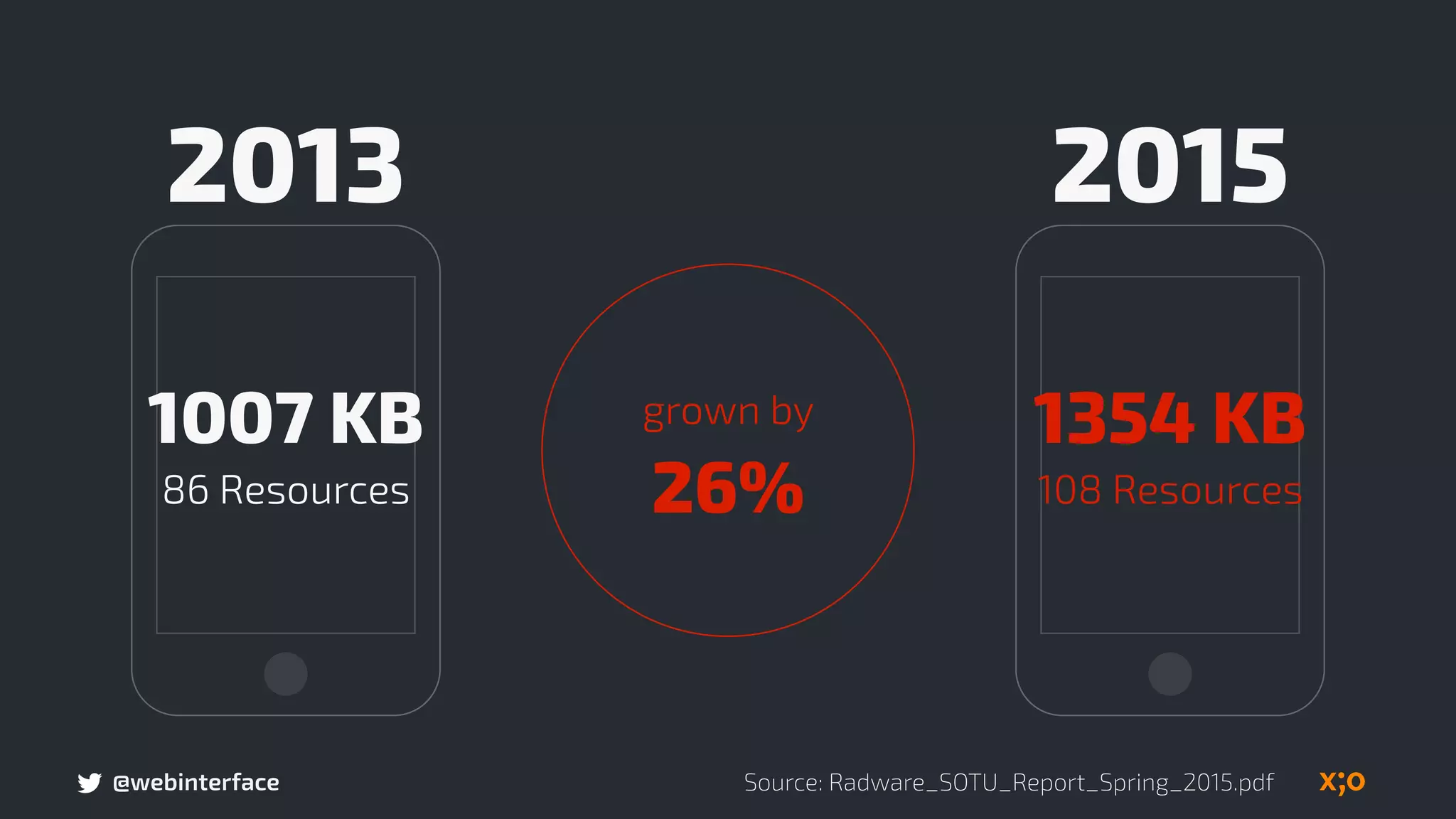 @webinterface
1007 KB
86 Resources
1354 KB
108 Resources
2013
grown by  
26%
Source: Radware_SOTU_Report_Spring_2015.pdf
2015
 