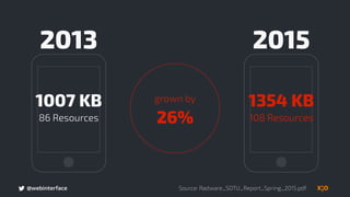 @webinterface
1007 KB
86 Resources
1354 KB
108 Resources
2013
grown by  
26%
Source: Radware_SOTU_Report_Spring_2015.pdf
2015
 