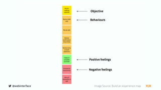 Image Source: Build an experience map@webinterface
 