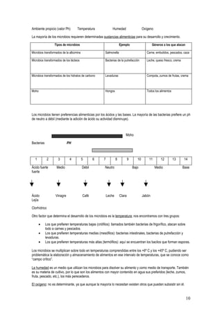 Ambiente propicio (valor Ph)        Temperatura               Humedad                     Oxígeno

La mayoría de los microbios requieren determinadas sustancias alimenticias para su desarrollo y crecimiento.

                  Tipos de microbios                                  Ejemplo                     Géneros a los que atacan

Microbios transformados de la albúmina                 Salmonella                            Carne, embutidos, pescados, caza

Microbios transformados de los lácteos                 Bacterias de la putrefacción          Leche, queso fresco, crema



Microbios transformados de los hidratos de carbono     Levaduras                             Compota, zumos de frutas, crema



Moho                                                   Hongos                                Todos los alimentos




Los microbios tienen preferencias alimenticias por los ácidos y las bases. La mayoría de las bacterias prefiere un ph
de neutro a débil (mediante la adición de ácido su actividad disminuye).



                                                                          Moho

Bacterias                    PH



  1           2      3        4          5       6    7           8           9      10       11        12         13     14

Ácido fuerte        Medio                Débil         Neutro                     Bajo              Medio                 Base
fuerte




Ácido              Vinagre               Café             Leche       Clara               Jabón
Lejía

Clorhídrico

Otro factor que determina el desarrollo de los microbios es la temperatura; nos encontramos con tres grupos:

      •     Los que prefieren temperaturas bajas (criófilos): llamados también bacterias de frigorífico, atacan sobre
            todo a carnes y pescados.
      •     Los que prefieren temperaturas medias (mesófilos): bacterias intestinales, bacterias de putrefacción y
            levaduras.
      •     Los que prefieren temperaturas más altas (termófilos): aquí se encuentran los bacilos que forman esporas.

Los microbios se multiplican sobre todo en temperaturas comprendidas entre los +6º C y los +45º C, pudiendo ser
problemática la elaboración y almacenamiento de alimentos en ese intervalo de temperaturas, que se conoce como
“campo crítico”.

La humedad es un medio que utilizan los microbios para disolver su alimento y como medio de transporte. También
es su materia de cultivo, por lo que son los alimentos con mayor contenido en agua sus preferidos (leche, zumos,
fruta, pescado, etc.), los más perecederos.

El oxígeno: no es determinante, ya que aunque la mayoría lo necesitan existen otros que pueden subsistir sin él.


                                                                                                                             10
 