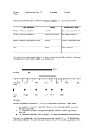 Alimento                 Ambiente propicio (valor Ph)               Temperatura                     Humedad
Oxígeno



La mayoría de los microbios requieren determinadas sustancias alimenticias para su desarrollo y crecimiento.



                  Tipos de microbios                                    Ejemplo                     Géneros a los que atacan

Microbios transformados de la albúmina                  Salmonella                            Carne, embutidos, pescados, caza

Microbios transformados de los lácteos                  Bacterias de la putrefacción          Leche, queso fresco, crema



Microbios transformados de los hidratos de carbono      Levaduras                             Compota, zumos de frutas, crema



Moho                                                    Hongos                                Todos los alimentos




Los microbios tienen preferencias alimenticias por los ácidos y las bases. La mayoría de las bacterias prefiere un ph
de neutro a débil (mediante la adición de ácido su actividad disminuye).




                                                                            Moho

Bacterias                    PH



  1           2      3          4        5       6      7           8           9      10       11        12        13     14

Ácido fuerte        Medio                Débil          Neutro                      Bajo             Medio                 Base
fuerte




Ácido              Vinagre               Café               Leche       Clara               Jabón
Lejía

Clorhídrico

Otro factor que determina el desarrollo de los microbios es la temperatura; nos encontramos con tres grupos:

      •     Los que prefieren temperaturas bajas (criófilos): llamados también bacterias de frigorífico, atacan sobre
            todo a carnes y pescados.
      •     Los que prefieren temperaturas medias (mesófilos): bacterias intestinales, bacterias de putrefacción y
            levaduras.
      •     Los que prefieren temperaturas más altas (termófilos): aquí se encuentran los bacilos que forman esporas.

Los microbios se multiplican sobre todo en temperaturas comprendidas entre los +6º C y los +45º C, pudiendo ser
problemática la elaboración y almacenamiento de alimentos en ese intervalo de temperaturas, que se conoce como



                                                                                                                               12
 
