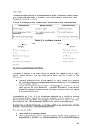 “campo crítico”.

La humedad es un medio que utilizan los microbios para disolver su alimento y como medio de transporte. También
es su materia de cultivo, por lo que son los alimentos con mayor contenido en agua sus preferidos (leche, zumos,
fruta, pescado, etc.), los más perecederos.

El oxígeno: no es determinante, ya que aunque la mayoría lo necesitan existen otros que pueden subsistir sin él.

            Microbios aerobios                    Microbios anaerobios                    Anaerobios facultativos

Necesitan oxígeno                         Subsisten sin oxígeno                   Subsisten con o sin oxígeno

Viven en la superficie y en el interior   Viven en alimentos y conservas (sobre   Viven en y sobre los alimentos
delos alimentos                           todo vegetales)

Son los bacilos, bacterias y los hongos                                           Son las levaduras y las bacterias lácticas

                                          Relación de los microbios con los géneros



          Los mejoran                                                                                    Los dañan
Se utilizan para elaborar pan, vino y                                                        Putrefacción de los alimentos,

cerveza.                                                                                     formación de moho, fermentación

Mejoran el sabor y olor del pan y la                                                         y rancificación.

Leche ácida.                                                                                 Intoxicación de los alimentos.

Se pueden aprovechar en conservación                                                        Infección de alimentos.

(choucroutte).

Las infecciones y las intoxicaciones alimentarias


La ingestión de alimentos en mal estado conlleva casi siempre cierto malestar: dolores de cabeza.
vómitos y diarreas, aunque en otros casos puede ocasionar daños irreparables: la muerte. Se debe
distinguir entre:

      •     Intoxicación alimentaria producida al tomar sustancias muy tóxicas (toxinas) con los alimentos
            (por ejemplo alcachofas en conserva atacadas de botulismo), apareciendo las molestias algunas
            horas después de la ingestión.
      •     Infección alimentaria provocada por microbios o agentes patógenos que invaden en este caso
            nuestro organismo, por ejemplo la salmonella. La enfermedad consiste en una «lucha» (reacción
            defensiva) del organismo contra los «intrusos», apareciendo la infección muchas horas después
            de la ingestión de los alimentos.


Aproximadamente un 75 por 100 de las enfermedades ocasionadas por la ingestión de alimentos
contaminados son debidas a la salmonella, mientras que los agentes purulentos representan un 10 por
100 y están en segundo lugar. Ambos agentes patógenos no se detectan ni por el olor ni por el sabor,
pues no producen olor o sabor desagradables, siendo, por tanto, bastante difícil su identificación.

El mayor grado de actividad corresponde a la salmonela, un 75%, lo que significa que los alimentos
están mal o poco refrigerados, o que se conservan excesivamente .

Prevenir la enfermedad significa:

      •     Evitar el contagio de los alimentos por gérmenes.
      •     Evitar la multiplicación de los gérmenes manteniendo frescos los alimentos, además los gérmenes se
            multiplican cuando se encuentran a una temperatura determinada: 36 ºC es la temperatura óptima en


                                                                                                                              13
 