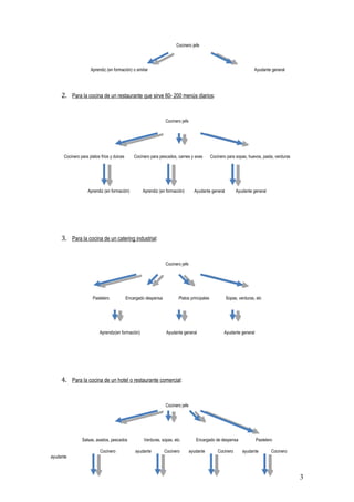Cocinero jefe




                     Aprendiz (en formación) o similar                                                                Ayudante general




     2. Para la cocina de un restaurante que sirve 60- 200 menús diarios:


                                                                 Cocinero jefe




      Cocinero para platos fríos y dulces       Cocinero para pescados, carnes y aves        Cocinero para sopas, huevos, pasta, verduras




                   Aprendiz (en formación)          Aprendiz (en formación)        Ayudante general         Ayudante general




     3. Para la cocina de un catering industrial:


                                                                 Cocinero jefe




                      Pastelero             Encargado despensa          Platos principales            Sopas, verduras, etc




                          Aprendiz(en formación)                  Ayudante general                  Ayudante general




     4. Para la cocina de un hotel o restaurante comercial:


                                                                 Cocinero jefe




                Salsas, asados, pescados             Verduras, sopas, etc.          Encargado de despensa              Pastelero

                          Cocinero              ayudante         Cocinero        ayudante        Cocinero      ayudante        Cocinero
ayudante



                                                                                                                                            3
 