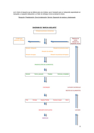 es lo mismo el esquema que se elabora para una vinoteca, que el necesario para un restaurante especializado en
banquetes, un pequeño restaurante o un hotel; sin embargo, la raíz es siempre la misma:

         Recepción- Preelaboración- Zona de elaboración- Servicio- Separación de residuos y desbarasado




                                   DIAGRAMA DE “MARCHA ADELANTE”

                                           Entrada de personal y mercancías




   Locales para                                                                                              Resíduos de
 personal y oficinas                                                                                            cocina
                                                                                                             Almacén de
                                                                                                          recipientes vacíos


                       Almacén refrigerado                                 Almacén de productos secos

                                                     Almacén de verduras

                       Almacén de equipo                              Almacén de productos de limpieza




                                       PRODUCCIÓN DE ALIMENTOS




                       General        Carne y pescado           Pasteles           Verduras y ensaladas




                                                       COCINADO                                     LAVADO CACEROLAS

                                                                                                 RESTOS DE ALIMENTOS




                       Freir       Hornear         Asados/ Parrilla        Cocinar al vapor      Hervir




                                                REPARTO EN PLATOS                                                 LAVADO




                                                      SERVICIO




                                                                                                                          6
 