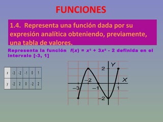 FUNCIONES 1.4.  Representa una función dada por su expresión analítica obteniendo, previamente, una tabla de valores. Representa la función  f ( x ) =  x 3  + 3 x 2  - 2 definida en el intervalo [-3, 1] 