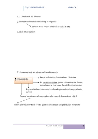 C.F.G.S. EDUCACIÓN INFANTIL.                            Módulo D.C.M.



   2.2. Transmisión del estímulo

   ¿Cómo se transmite la información y su respuesta?

                      A través de las células nerviosas (NEURONAS)

   ¡Copiar dibujo debajo!




   2.3. Importancia de los primeros años del desarrollo

                                  Potencia el número de conexiones (Sinapsis)
   ESTIMULACIÓN
                                  La estructura cerebral que va a determinar los futuros
                                  aprendizajes se va creando durante los primeros años

              Se potencia el crecimiento del cerebro (Importancia de los aprendizajes
              nuevos)

       Durante los primeros años aprendemos las cosas de forma rápida y fácil



Iremos construyendo bases sólidas que nos ayudarán en los aprendizajes posteriores




                                            Fernando Gómez Jiménez                         8
 
