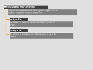 MOVIMIENTOS MIGRATORIOS Conjunto de desplazamientos de un lugar de origen a otro de  destino trasladando la residencia habitual. emigración Se refiere a la salida de los efectivos desde el punto de  origen. inmigración Se refiere a la llegada de los efectivos desde el punto de  destino. 