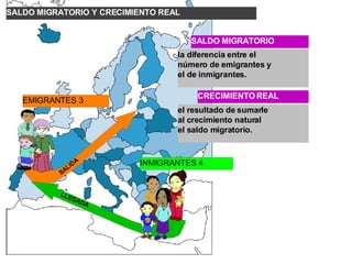 EMIGRANTES 3 INMIGRANTES 4 SALDO MIGRATORIO Y CRECIMIENTO REAL SALIDA LLEGADA SALDO MIGRATORIO CRECIMIENTO REAL la diferencia entre el  número de emigrantes y  el de inmigrantes. el resultado de sumarle  al crecimiento natural  el saldo migratorio. 