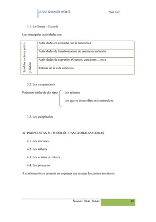 C.F.G.S. EDUCACIÓN INFANTIL.                             Módulo D.E.I.



                          3.1. La Granja – Escuela

Las principales actividades son:

                                      Actividades en contacto con la naturaleza
Tendrán carácter activo




                                      Actividades de transformación de productos naturales

                                      Actividades de expresión (Cuentos, canciones… etc.)
                           y lúdico




                                      Rutinas de la vida cotidiana




                          3.2. Los campamentos

Podemos hablar de dos tipos                                 Los urbanos

                                                            Los que se desarrollan en la naturaleza




                          3.3. Los cumpleaños




4) PROPUESTAS METODOLÓGICAS GLOBALIZADORAS

                          4.1. Los rincones

                          4.2. Los talleres

                          4.3. Los centros de interés

                          4.4. Los proyectos

A continuación se presenta un esquema que resume los puntos anteriores:




                                                                     Fernando Gómez Jiménez                    10
 
