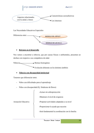 C.F.G.S. EDUCACIÓN INFANTIL.                               Módulo D.E.I.



                                                        Características socioafectivas
       Aspectos relacionados
       con la salud y ritmos                            Los intereses




Las Necesidades Educativas Especiales

Diferencias entre
                                               MODELO DEL DÉFICIT


                                                MODELO DE LAS N.E.E.



   • Retrasos en el desarrollo

Nos vamos a encontrar a niños/as, que por causas físicas o ambientales, presentan un
desfase con respecto a sus compañeros de edad.

Niños/as                       Retraso homogéneo

                               Evolución diferente en los distintos ámbitos

   • Niños/as con discapacidad intelectual

Tenemos que diferenciar entre:

   -     Niños con dificultades para el aprendizaje

   -     Niños con discapacidad (Ej. Síndrome de Down)

                                     -Actuar sin sobreprotección

                                     -Mantener el nivel de exigencia

Actuación Educativa                  -Proponer actividades adaptadas a su nivel

                                     -Proporcionar la ayuda que necesite

                                     -Será fundamental la coordinación con la familia



                                              Fernando Gómez Jiménez                      13
 