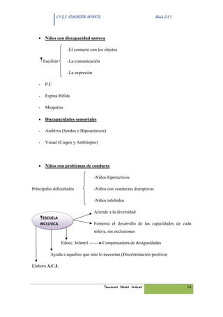 C.F.G.S. EDUCACIÓN INFANTIL.                              Módulo D.E.I.



   • Niños con discapacidad motora

                      -El contacto con los objetos

       Facilitar      -La comunicación

                      -La expresión

   -    P.C

   -    Espina Bífida

   -    Miopatías

   • Discapacidades sensoriales

   -    Auditiva (Sordos e Hipoacúsicos)

   -    Visual (Ciegos y Ambliopes)




   • Niños con problemas de conducta

                                      -Niños hiperactivos

Principales dificultades              -Niños con conductas disruptivas

                                      -Niños inhibidos

                                      Atiende a la diversidad
      ESCUELA
    INCLUSICA                         Fomenta el desarrollo de las capacidades de cada
                                      niño/a, sin exclusiones

                   Educc. Infantil            Compensadora de desigualdades

           Ayuda a aquellos que más lo necesitan (Discriminación positiva)

Elabora A.C.I.



                                              Fernando Gómez Jiménez                     14
 