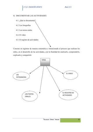 C.F.G.S. EDUCACIÓN INFANTIL.                              Módulo D.E.I.



6) DOCUMENTAR LAS ACTIVIDADES

   6.1. ¿Qué es documentar?

   6.2. Las fotografías

   6.3. Los textos orales

   6.4. El vídeo

   6.5. El registro de actividades



Consiste en registrar de manera sistemática e intencionada el proceso que realizan los
niños, en el desarrollo de las actividades, con la finalidad de analizarlo, comprenderlo,
explicarlo y compartirlo

                                       TIPOS




                                                                         EL VIDEO
   LAS
   FOTOGRAFÍAS




                                                                     EL REGISTRO DE
               LOS TEXTOS
                                                                     ACTIVIDADES
               ORALES




                                            Fernando Gómez Jiménez                     15
 