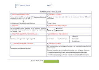 C.F.G.S. EDUCACIÓN INFANTIL.                            Módulo D.E.I.



                                                        PRINCIPIOS METODOLÓGICOS
1 DIFICULTAD ADECUADA                                            5 TIEMPO FLEXIBLE
La nueva actividad de aprendizaje debe ajustarse al nivel de Respetar el ritmo de cada niño en la realización de las diferentes
desarrollo del niño.         Z.D.P.                          actividades.


Conseguiremos aprendizajes significativos                         Evitar el estrés
2 INTERÉS                                                        6 ESPACIOS Y MATERIALES
Las actividades deben responder a los intereses infantiles                           Espacios
(manipular, moverse, comunicarse, explorar y experimentar
                                                                  Prever             Materiales
con objetos… etc)
3 CLIMA DE SEGURIDAD Y CONFIANZA                                 7 COHERENCIA PEDAGÓGICA
                                                                                                             Objetivos
El niño se tiene que sentir seguro y querido                     Actividades             coherentes con      Contenidos
                                                                                                             Metodología
4 ATENCIÓN INDIVIDUALIZADA                                       8 GLOBALIZACIÓN
                                                                 Los niños aprenden de forma global (gracias a las experiencias significativas
                                                                 e interesantes)
Respetar la individualidad del niño
                                                                 Presentar conjuntos de actividades relacionadas entre sí, ligadas al entorno
                                                                 -Globalización psicológica Se desarrollan las diferentes capacidades
                                                                 -Globalización pedagógica Existe una relación entre las diferentes activ.



                                        Fernando Gómez Jiménez                       4
 
