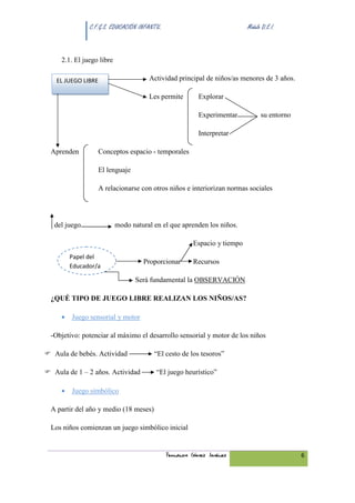 C.F.G.S. EDUCACIÓN INFANTIL.                               Módulo D.E.I.



   2.1. El juego libre

 EL JUEGO LIBRE                     Actividad principal de niños/as menores de 3 años.

                                    Les permite        Explorar

                                                       Experimentar           su entorno

                                                       Interpretar

Aprenden          Conceptos espacio - temporales

                  El lenguaje

                  A relacionarse con otros niños e interiorizan normas sociales




 del juego               modo natural en el que aprenden los niños.

                                                     Espacio y tiempo
      Papel del
                                  Proporcionar       Recursos
      Educador/a

                                Será fundamental la OBSERVACIÓN

¿QUÉ TIPO DE JUEGO LIBRE REALIZAN LOS NIÑOS/AS?

   • Juego sensorial y motor

-Objetivo: potenciar al máximo el desarrollo sensorial y motor de los niños

 Aula de bebés. Actividad             “El cesto de los tesoros”

 Aula de 1 – 2 años. Actividad         “El juego heurístico”

   • Juego simbólico

A partir del año y medio (18 meses)

Los niños comienzan un juego simbólico inicial


                                            Fernando Gómez Jiménez                         6
 