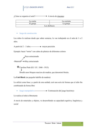 C.F.G.S. EDUCACIÓN INFANTIL.                                  Módulo D.E.I.



¿Cómo se organiza el aula?                       A través de rincones:

                     La casita                                        La cocinita
                     El garaje                                         La granja
                                             Los disfraces


   • Juego de construcción

Los niños lo realizan desde que saben sentarse, lo van trabajando en el aula de 1 a 2
años.

A partir de 2 – 3 años                 mayor precisión

Ejemplo: hacer “torres” con cubos de plástico de diferentes colores

               Poco estructurado

-Material      Muy estructurado


         Caroline Pratt (EE. UU. 1840 - 1915)

         Diseñó unos bloques macizos de madera, que denominó blocks.

La Unit Block (un pequeño ladrillo de madera)

Lo utilizó como base y a partir de esta unidad, creó una serie de formas que el niño iba
combinando de forma libre

   • Juego manipulativo                          Continuación del juego heurístico

Lo realiza el niño/a libremente

A través de materiales y objetos, va desarrollando su capacidad cognitiva, lingüística y
social




                                             Fernando Gómez Jiménez                         7
 