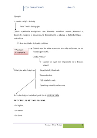 C.F.G.S. EDUCACIÓN INFANTIL.                            Módulo D.E.I.



Ejemplo:

-La mesa azul (2 – 3 años)

       Paola Tonelli (Pedagoga)

Genera experiencia manipulativa con diferentes materiales, además promueve el
desarrollo expresivo y emocional, la dramatización y refuerza la habilidad lógico –
matemática.

    2.2. Las actividades de la vida cotidiana

                          Potencia que los niños sean cada vez más autónomos en sus
  Papel del
 EDUCADOR/A               cuidados personales.

                          Son las “rutinas”

                                        Ocupan un lugar muy importante en la Escuela
                                        Infantil

Principios Metodológicos            Atención individualizada

                                    Tiempo flexible

                                    Dificultad adecuada

                                    Espacios y materiales adaptados




Todo ello dirigido hacia la adquisición de AUTONOMÍA

PRINCIPALES RUTINAS DIARIAS

- La higiene

- La comida

- La siesta



                                              Fernando Gómez Jiménez                   8
 