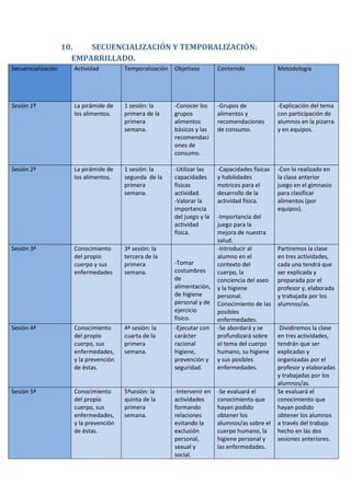 10. SECUENCIALIZACIÓN Y TEMPORALIZACIÓN:
EMPARRILLADO.
Secuencialización Actividad Temporalización Objetivos Contenido Metodología
Sesión 1ª La pirámide de
los alimentos.
1 sesión: la
primera de la
primera
semana.
-Conocer los
grupos
alimentos
básicos y las
recomendaci
ones de
consumo.
-Grupos de
alimentos y
recomendaciones
de consumo.
-Explicación del tema
con participación de
alumnos en la pizarra
y en equipos.
Sesión 2ª La pirámide de
los alimentos.
1 sesión: la
segunda de la
primera
semana.
-Utilizar las
capacidades
físicas
actividad.
-Valorar la
importancia
del juego y la
actividad
física.
-Capacidades físicas
y habilidades
motrices para el
desarrollo de la
actividad física.
-Importancia del
juego para la
mejora de nuestra
salud.
-Con lo realizado en
la clase anterior
juego en el gimnasio
para clasificar
alimentos (por
equipos).
Sesión 3ª Conocimiento
del propio
cuerpo y sus
enfermedades
3ª sesión: la
tercera de la
primera
semana.
-Tomar
costumbres
de
alimentación,
de higiene
personal y de
ejercicio
físico.
-Introducir al
alumno en el
contexto del
cuerpo, la
conciencia del aseo
y la higiene
personal.
Conocimiento de las
posibles
enfermedades.
Partiremos la clase
en tres actividades,
cada una tendrá que
ser explicada y
preparada por el
profesor y, elaborada
y trabajada por los
alumnos/as.
Sesión 4ª Conocimiento
del propio
cuerpo, sus
enfermedades,
y la prevención
de éstas.
4ª sesión: la
cuarta de la
primera
semana.
-Ejecutar con
carácter
racional
higiene,
prevención y
seguridad.
-Se abordará y se
profundizará sobre
el tema del cuerpo
humano, su higiene
y sus posibles
enfermedades.
Dividiremos la clase
en tres actividades,
tendrán que ser
explicadas y
organizadas por el
profesor y elaboradas
y trabajadas por los
alumnos/as.
Sesión 5ª Conocimiento
del propio
cuerpo, sus
enfermedades,
y la prevención
de éstas.
5ªsesión: la
quinta de la
primera
semana.
-Intervenir en
actividades
formando
relaciones
evitando la
exclusión
personal,
sexual y
social.
-Se evaluará el
conocimiento que
hayan podido
obtener los
alumnos/as sobre el
cuerpo humano, la
higiene personal y
las enfermedades.
Se evaluará el
conocimiento que
hayan podido
obtener los alumnos
a través del trabajo
hecho en las dos
sesiones anteriores.
 