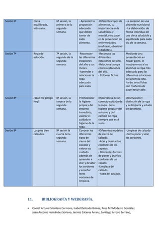 Sesión 6ª Dieta
equilibrada,
vida sana.
6ª sesión, la
primera de la
segunda
semana.
- Aprender la
proporción
adecuada
que deben
tomar de
cada
alimento.
-Diferentes tipos de
alimentos, su
importancia en la
salud física y
mental, y su papel
en la prevención de
enfermedades
(resfriado, obesidad
y diabetes).
-La creación de una
pirámide nutricional
-La elaboración de
forma individual de
una dieta saludable y
equilibrada para cada
día de la semana.
Sesión 7ª Ropa de
estación.
7ª sesión, la
segunda de la
segunda
semana.
-Reconocer
las diferentes
estaciones
del año y sus
meses.
-Aprender a
relacionar la
ropa
adecuada
para cada
-Reconoce las
diferentes
estaciones del año.
-Relaciona la ropa
con las estaciones
del año.
- Colorear fichas.
Mediante una
presentación en
Power point, le
mostraremos a los
alumnos la ropa más
adecuada para las
diferentes estaciones
del año tras esto,
harán unas fichas
con muñecos de
papel recortable.
Sesión 8ª ¿Qué me pongo
hoy?
8ª sesión, la
tercera de la
segunda
semana.
Promocionar
la higiene
propia y del
entorno
inmediato,
valorar el
cuidado e
higiene de la
ropa.
Importancia de un
correcto cuidado de
la ropa, de la
higiene propia y del
entorno y del
cambio de ropa
siempre que esté
sucia.
Observación y
distinción de la ropa
y su limpieza y estado
de deterioro.
Sesión 9ª Los pies bien
calzados.
9ª sesión la
cuarta de la
segunda
semana.
Conocer los
diferentes
tipos de
cierre del
calzado y
valorar su
cuidado
además de
aprender a
atar y desatar
los cordones
y enseñar
leves
nociones de
limpieza.
-Diferentes modelos
de cierre de
calzado.
-Atar y desatar los
cordones de los
zapatos.
- Diferentes formas
de poner y atar los
cordones de un
zapato.
-Limpieza del
calzado.
-Aseo del calzado.
-Limpieza de calzado.
-Como poner y atar
los cordones.
11. BIBLIOGRAFÍA Y WEBGRAFÍA.
Coord. Arturo Caballero Carmona, Isabel Delicado Gálvez, Rosa Mª Modesto González,
Juan Antonio Hernández Soriano, Jacinto Cáceres Arranz, Santiago Arroyo Serrano,
 