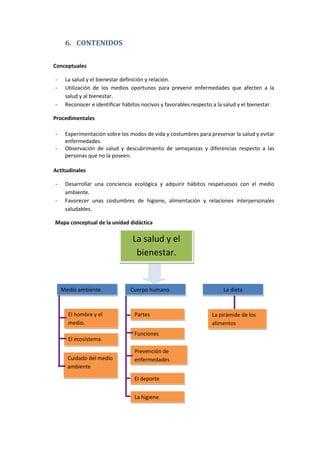 6. CONTENIDOS
Conceptuales
- La salud y el bienestar definición y relación.
- Utilización de los medios oportunos para prevenir enfermedades que afecten a la
salud y al bienestar.
- Reconocer e identificar hábitos nocivos y favorables respecto a la salud y el bienestar.
Procedimentales
- Experimentación sobre los modos de vida y costumbres para preservar la salud y evitar
enfermedades.
- Observación de salud y descubrimiento de semejanzas y diferencias respecto a las
personas que no la poseen.
Actitudinales
- Desarrollar una conciencia ecológica y adquirir hábitos respetuosos con el medio
ambiente.
- Favorecer unas costumbres de higiene, alimentación y relaciones interpersonales
saludables.
Mapa conceptual de la unidad didáctica
Prevención de
enfermedades
Funciones
La pirámide de los
alimentos
La higiene
El deporte
Partes
Cuidado del medio
ambiente
El ecosistema.
El hombre y el
medio.
La dietaCuerpo humanoMedio ambiente
La salud y el
bienestar.
 
