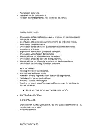- Animales en primavera.
- Conservación del medio natural.
- Relación de interdependencia y de utilidad de las plantas.
PROCEDIMENTALES:
- Observación de las modificaciones que se producen en los elementos del
paisaje por el clima.
- Contribución a la consecución y mantenimiento de ambientes limpios,
saludables y no contaminados.
- Observación de las actividades que realizan los adultos: hortelanos,
agricultores, jardineros.
- Exploración, manipulación y utilización de objetos.
- Observación y clasificación de materiales.
- Identificación de las diferentes partes de la planta.
- Observación directa del ciclo vital de alguna planta.
- Identificación de las diferencias y semejanzas de algunas plantas.
- Observación de animales y plantas en primavera.
ACTITUDINALES:
- Interés por conocer las estaciones.
- Valoración de ambientes limpios.
- Actitud de afecto y respeto hacia los trabajos de las personas.
- Actitud positiva por compartir objetos.
- Respeto y cuidado de los objetos.
- Iniciativa por asumir pequeñas responsabilidades: regar las plantas y los
árboles del recreo.
ÁREA DE COMUNICACIÓN Y REPRESENTACIÓN
 EXPRESIÓN CORPORAL:
CONCEPTUALES:
- Dramatización: “La hoja y el ruiseñor”, “La niña que quiso ser mariposa” , “El
capullito que quería volar.”
- Relajación corporal.
PROCEDIMENTALES:
 