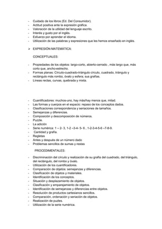 - Cuidado de los libros (Ed. Del Consumidor).
- Actitud positiva ante la expresión gráfica.
- Valoración de la utilidad del lenguaje escrito.
- Interés y gusto por el inglés.
- Esfuerzo por aprender el idioma.
- Utilización de las palabras y expresiones que les hemos enseñado en inglés.
 EXPRESIÓN MATEMÁTICA:
CONCEPTUALES:
- Propiedades de los objetos: largo-corto, abierto-cerrado , más largo que, más
corto que, ancho-estrecho.
- Formas planas: Círculo-cuadrado-triángulo círculo, cuadrado, triángulo y
rectángulo más rombo, óvalo y esfera; sus grafías.
- Líneas rectas, curvas, quebrada y mixta.
- Cuantificadores: muchos-uno, hay más/hay menos que, mitad.
- Las formas y cuerpos en el espacio: repaso de los conceptos dados.
- Clasificaciones correspondencia y seriaciones de tamaños.
- Semejanzas y diferencias.
- Composición y descomposición de números.
- Puzzle.
- La adición
- Serie numérica: 1 – 2- 3, 1-2 –3-4- 5- 6 , 1-2-3-4-5-6 –7-8-9.
- Cantidad y grafía.
- Regletas
- Antes y después de un número dado
- Problemas sencillos de sumas y restas
PROCEDIMENTALES:
- Discriminación del círculo y realización de su grafía del cuadrado, del triángulo,
del rectángulo, del rombo y óvalo.
- Utilización de los cuantificadores.
- Comparación de objetos: semejanzas y diferencias.
- Clasificación de objetos y materiales.
- Identificación de los conceptos.
- Situación y desplazamiento de objetos.
- Clasificación y emparejamiento de objetos.
- Identificación de semejanzas y diferencias entre objetos.
- Resolución de productos cartesianos sencillos.
- Comparación, ordenación y seriación de objetos.
- Realización de puzles.
- Utilización de la serie numérica.
 