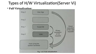 Types of H/W Virtualization(Server Vi)
• Full Virtualization:
 
