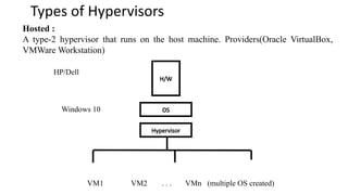Types of Hypervisors
Hosted :
A type-2 hypervisor that runs on the host machine. Providers(Oracle VirtualBox,
VMWare Workstation)
HP/Dell
Windows 10
VM1 VM2 . . . VMn (multiple OS created)
H/W
OS
Hypervisor
 