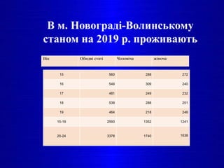 В м. Новограді-Волинському
станом на 2019 р. проживають
Вік Обидві статі Чоловіча жіноча
15 560 288 272
16 549 309 240
17 481 249 232
18 539 288 251
19 464 218 246
15-19 2593 1352 1241
20-24 3378 1740 1638
 