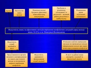 Відсутність знань та ефективних методів вирішення конфліктних ситуацій серед молоді
віком 14-22 р. в м. Новограді-Волинському
Булінг Насильство
серед
молоді
Невміння молоді
будувати ефективну
міжособистісну
комуніуацію
Проблеми в
родинному
спілкуванні і в
результаті – великий
рівень розлучень в
майбутньому
Підвищення
рівня
підліткової
злочинності
Відсутність
служб
медіацій в
місті
Представники/ці органів
місцевого самоврядування
не знають про існуючі
методи та інструменти
мирного вирішення
конфліктів
Відсутність
державного
фінансування
служб медіації
В міських освітніх навчальних
закладах не проводяться заходи
інформування молоді про мирні
шляхи врегулювання конфліктів
В місті та районі немає
експертів з медіації та
фасилітації діалогу
 